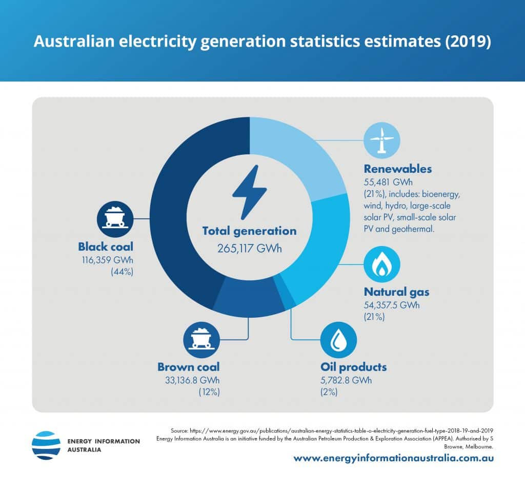 natural-gas-and-australia-s-electricity-system-energy-information